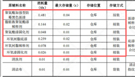 200万涂料项目投产，年喷涂1200平方米结构件