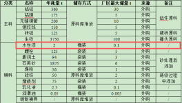 2000万涂料项目投产，年产能5000吨电力器材