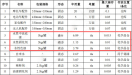 500万涂料项目投产，年加工40万套塑胶配件