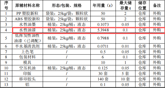 100万涂料项目投产,年产200万个塑胶制品