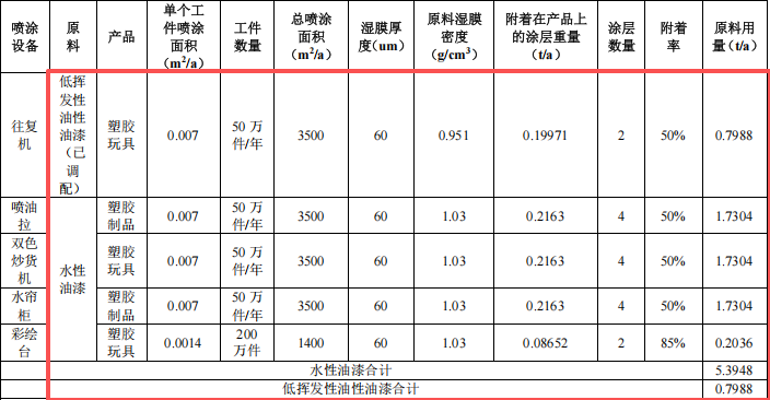 100万涂料项目投产,年产200万个塑胶制品
