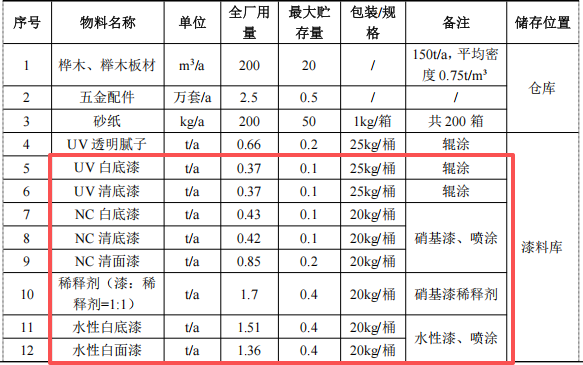220万涂料采购项目启动，年产能2.5万套婴儿床
