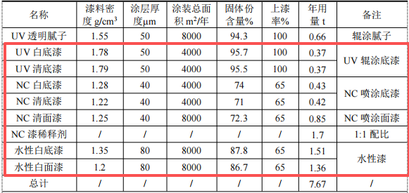 220万涂料采购项目启动，年产能2.5万套婴儿床