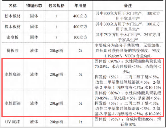 300万涂料采购项目落地胶州，年产3万套木制产品