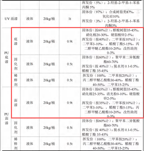 300万涂料采购项目落地胶州，年产3万套木制产品