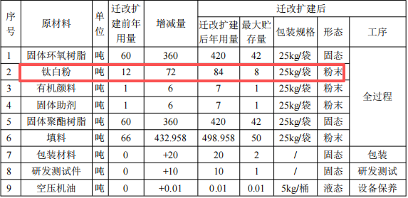 300万涂料项目扩产，年产能1400吨粉末涂料