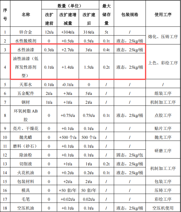 150万涂料项目改扩建投产，年产能1000万个锌合金工艺品