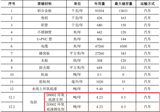 2亿元涂料项目迁建启动,年产5艘全铝合金船
