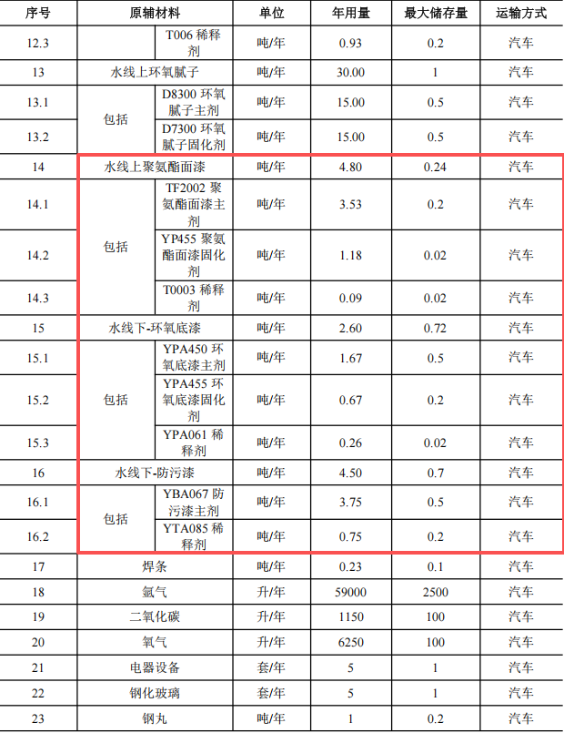 2亿元涂料项目迁建启动,年产5艘全铝合金船