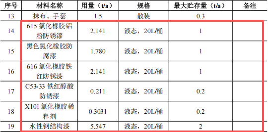 600万涂料技改项目启动,年拆解200条船舶