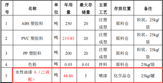 2400万涂料项目落户东莞，年产千万件动漫玩具
