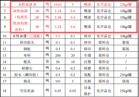 2400万涂料项目落户东莞，年产千万件动漫玩具