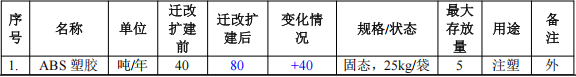 200万涂料迁改扩建项目投产，年产100万件塑胶外壳