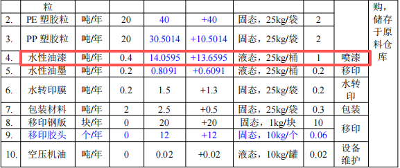 200万涂料迁改扩建项目投产，年产100万件塑胶外壳