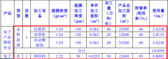 200万涂料迁改扩建项目投产，年产100万件塑胶外壳