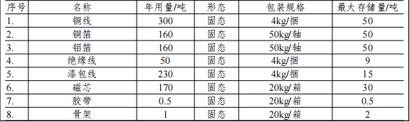 1000万涂料项目落户石排，年产60.6万件电气设备