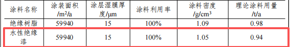 1000万涂料项目落户石排，年产60.6万件电气设备