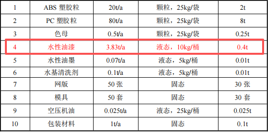 100万涂料项目投产，年产塑胶制品100万件