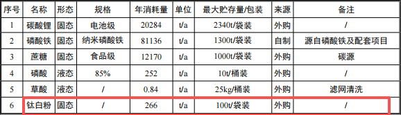 7.9亿涂料扩建项目落地襄阳，年产能8.5万吨正极材料