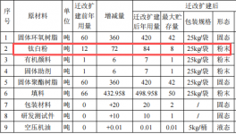 300万涂料项目扩产，年产能1400吨粉末涂料