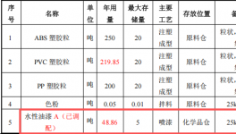 2400万涂料项目落户东莞，年产千万件动漫玩具