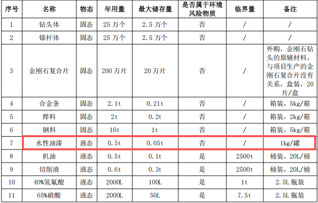 3000万涂料扩建项目落地民众，年产金刚石工具125万支（片）