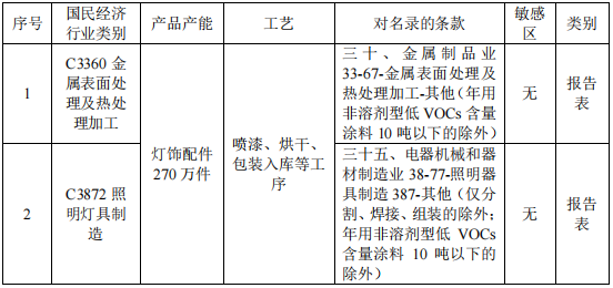200万涂料项目投产,年产灯饰配件270万件