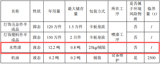 200万涂料项目投产,年产灯饰配件270万件
