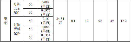 200万涂料项目投产,年产灯饰配件270万件