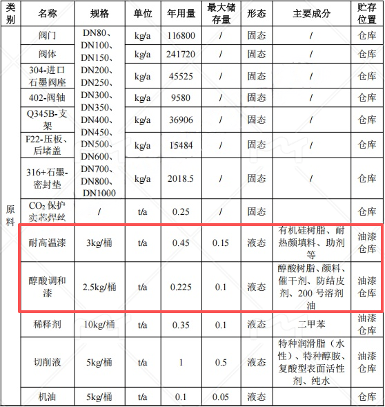 1000万涂料项目落地武汉，年产控制阀门10000件