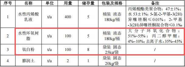 300万粉末涂料项目落地胶州,年产能水性涂料1000吨