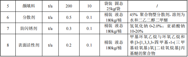 300万粉末涂料项目落地胶州,年产能水性涂料1000吨