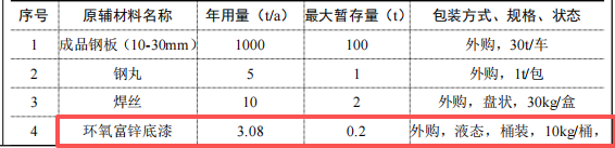 80万涂料项目启动,年产1000吨钢结构件