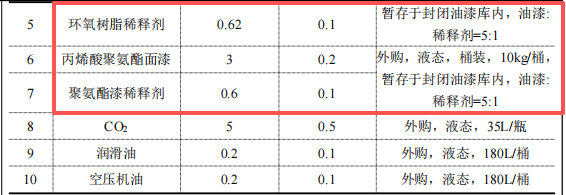 80万涂料项目启动,年产1000吨钢结构件