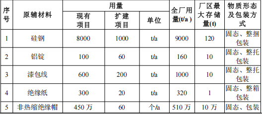 400万涂料扩建项目落地青岛，年产工业电机220万台