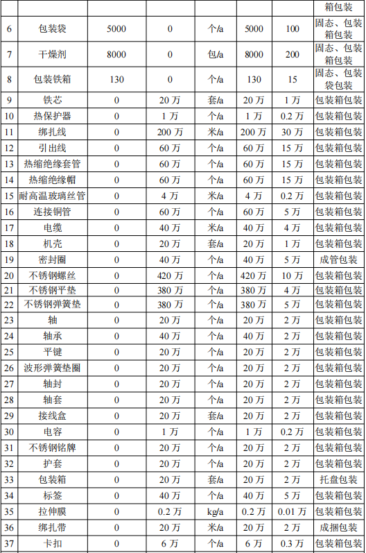 400万涂料扩建项目落地青岛，年产工业电机220万台
