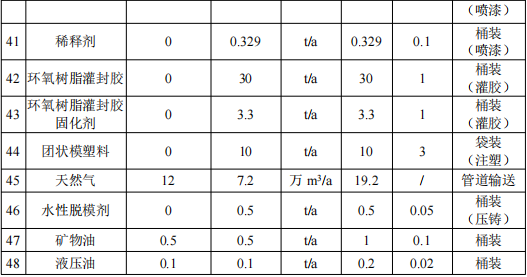 400万涂料扩建项目落地青岛，年产工业电机220万台