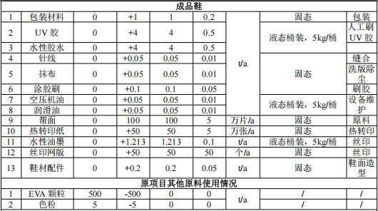 5000万粉末涂料项目投产，年产鞋材300万双及配件200万个