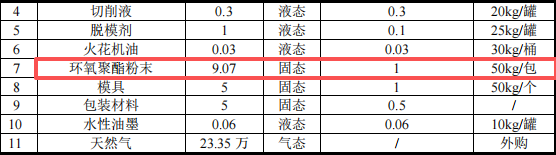 500万粉末涂料项目落地黄江,年产144万件精密压铸件