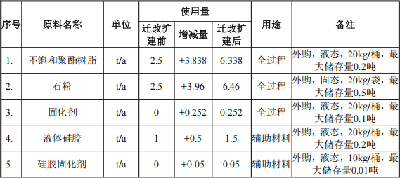 800万涂料迁改扩建项目启动,年产能达11万个工艺品