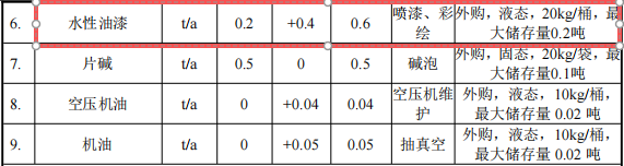 800万涂料迁改扩建项目启动,年产能达11万个工艺品