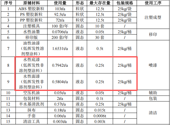 50万涂料项目投产，年产塑胶制品720万件