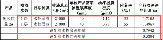 50万涂料项目投产，年产塑胶制品720万件