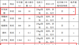 20万涂料项目落地小榄，年产粉末涂料500吨