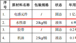 200万涂料项目落地板芙，年产电感元器件1亿个