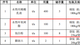 300万粉末涂料项目落地胶州，年产能水性涂料1000吨