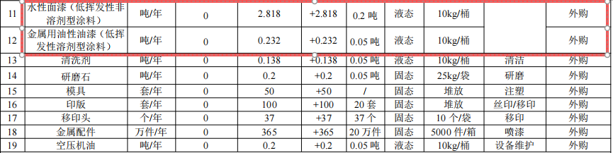 300万涂料改扩建项目落地横沥,年产金属制品425万件