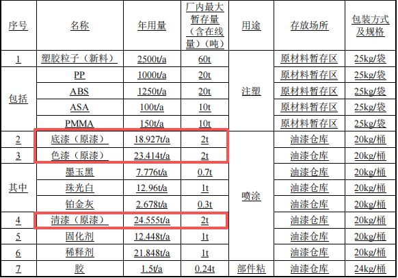 1.5亿涂料总部基地项目落地株洲，年产160万件汽车零部件