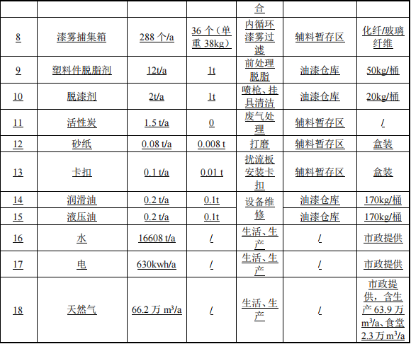 1.5亿涂料总部基地项目落地株洲，年产160万件汽车零部件