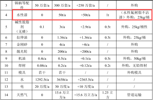 700万涂料技改项目落地金华，年产300万只不锈钢厨具